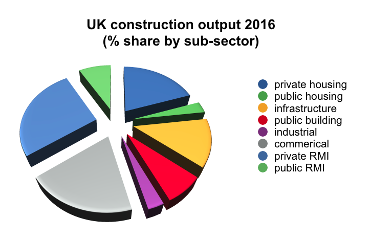 Pie chart showing UK construction output by sector