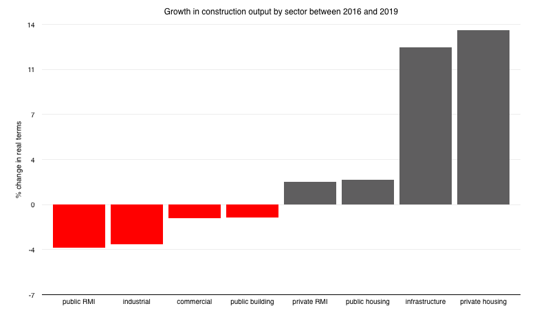 Bar chart showing the percentage change in construction output between 2016 and 2019 by sector