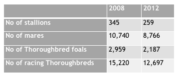 Numbers of racing horses