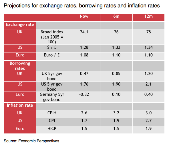 Projections for exchange rates, borrowing rates and inflation rates