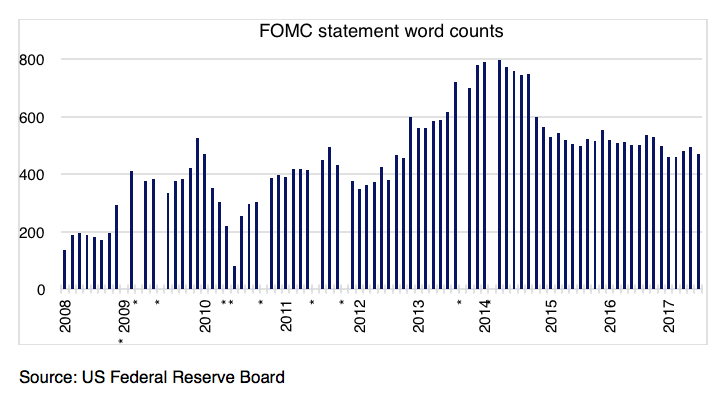 FOMC statement word counts