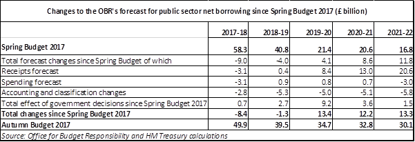 Changes to the OBR's forecast for public sector net borrowing since Spring Budget 2017