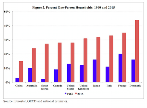 Graph showing increase of one-person households