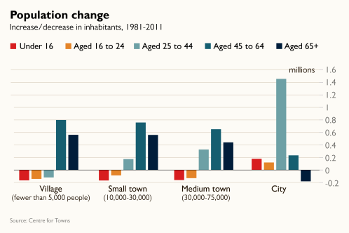 Graph showing population change