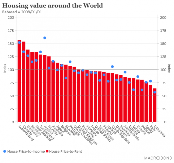 Chart of the month – Comparison of house prices to income and prices to ...