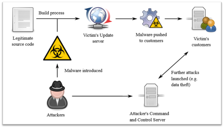 The Solarwinds Hack And Its Proptech Implications The Property Chronicle